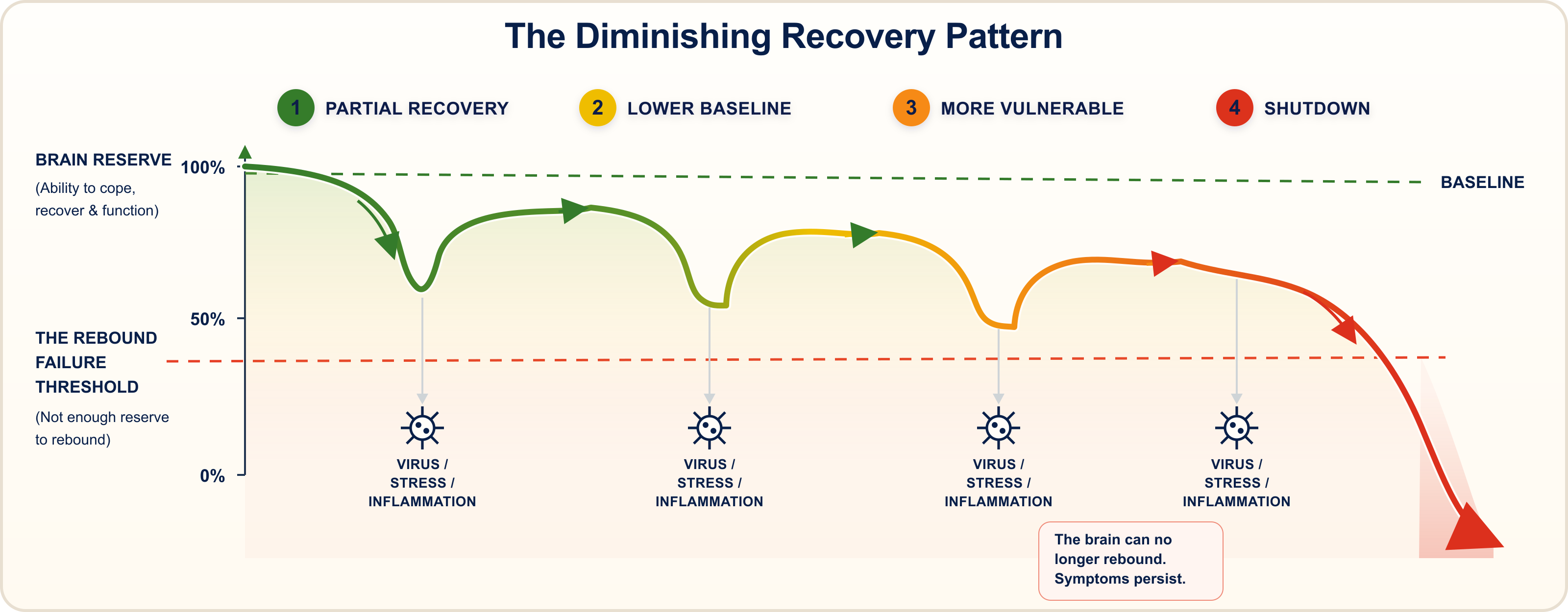 The Diminishing Recovery Pattern chart showing the Rebound Failure Threshold